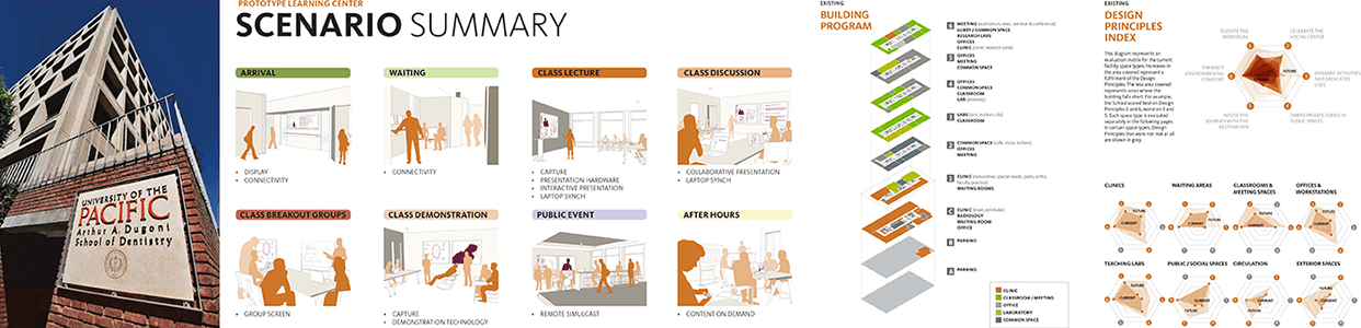 University of the Pacific School of Dentistry building and planning diagrams